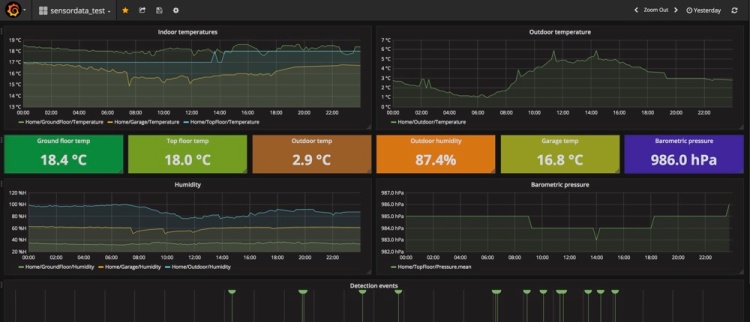 InfluxDB and Grafana for sensor time series